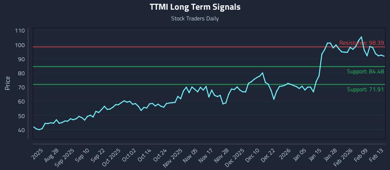 TTMI Long Term Analysis for February 16 2026 TTMI Long Term Analysis for February 16 2026