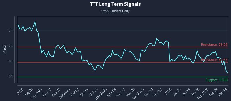 TTT Long Term Analysis for February 16 2026 TTT Long Term Analysis for February 16 2026