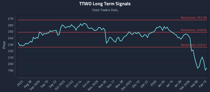 TTWO Long Term Analysis for February 16 2026