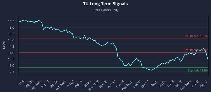 TU Long Term Analysis for February 16 2026