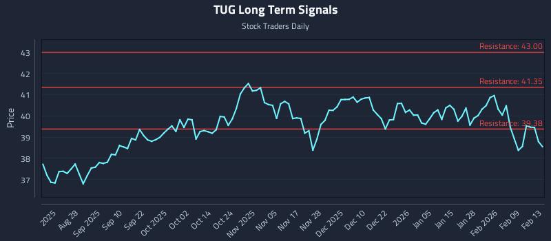 TUG Long Term Analysis for February 16 2026 TUG Long Term Analysis for February 16 2026