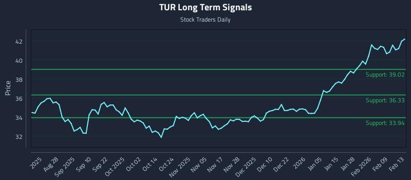 TUR Long Term Analysis for February 16 2026 TUR Long Term Analysis for February 16 2026
