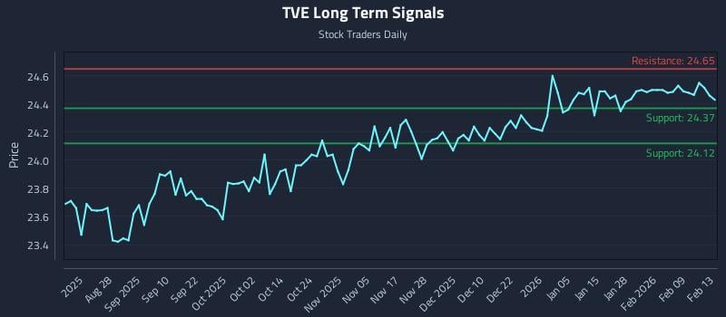 TVE Long Term Analysis for February 16 2026