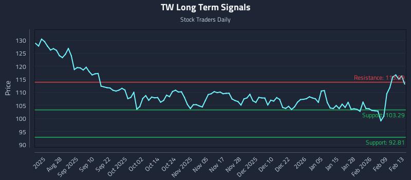TW Long Term Analysis for February 16 2026