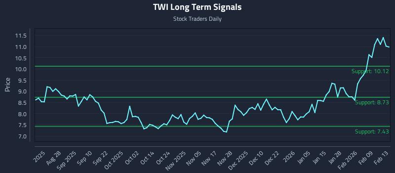 TWI Long Term Analysis for February 16 2026