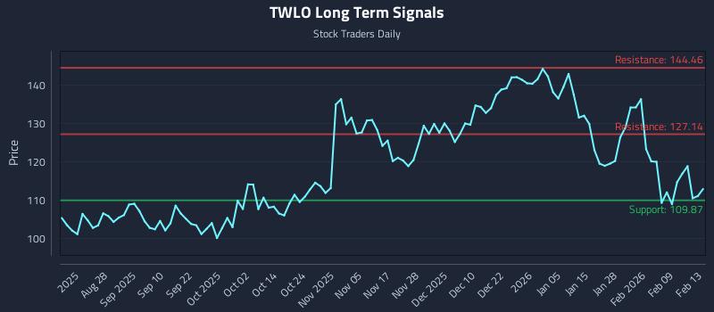 TWLO Long Term Analysis for February 16 2026