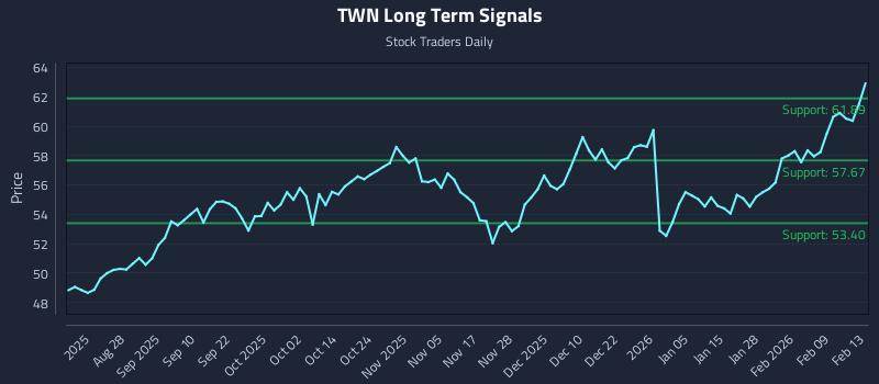 TWN Long Term Analysis for February 16 2026 TWN Long Term Analysis for February 16 2026
