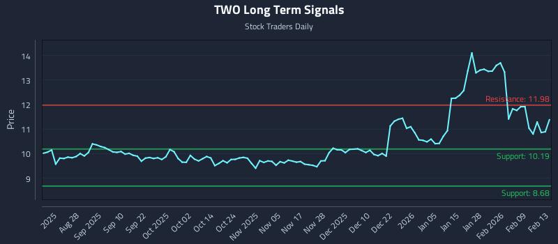 TWO Long Term Analysis for February 16 2026 TWO Long Term Analysis for February 16 2026
