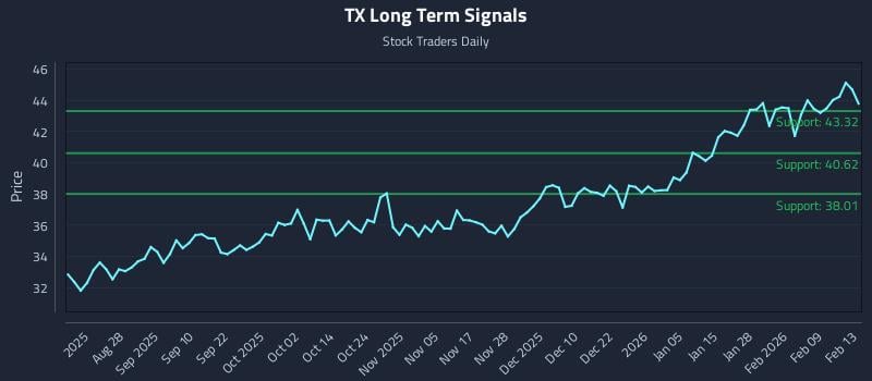 TX Long Term Analysis for February 16 2026 TX Long Term Analysis for February 16 2026