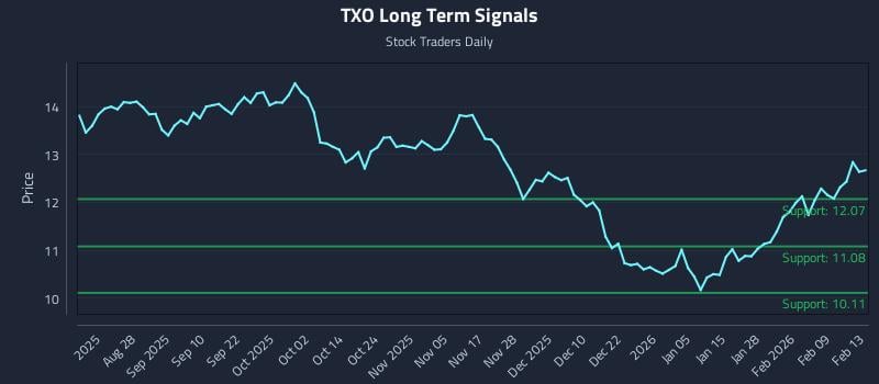 TXO Long Term Analysis for February 16 2026
