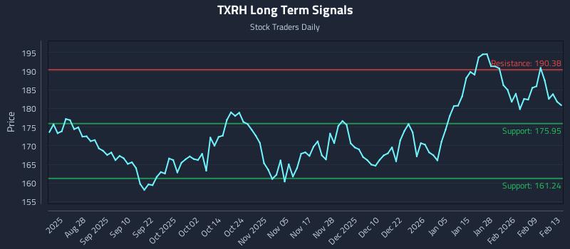 TXRH Long Term Analysis for February 16 2026 TXRH Long Term Analysis for February 16 2026