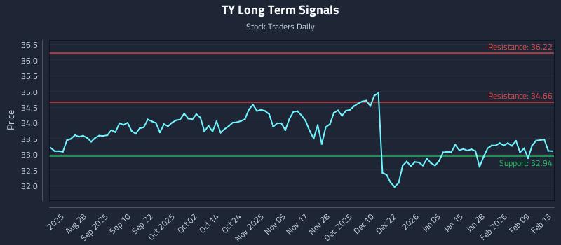 TY Long Term Analysis for February 16 2026 TY Long Term Analysis for February 16 2026