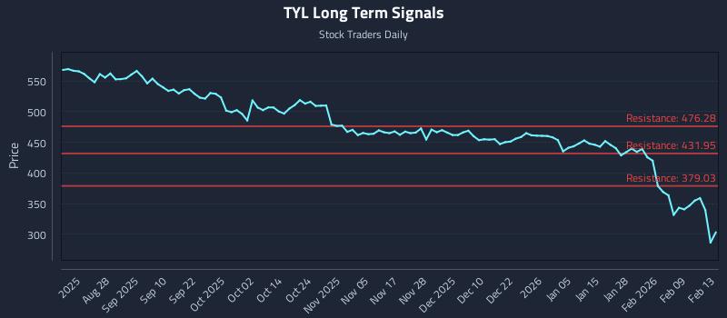 TYL Long Term Analysis for February 16 2026 TYL Long Term Analysis for February 16 2026