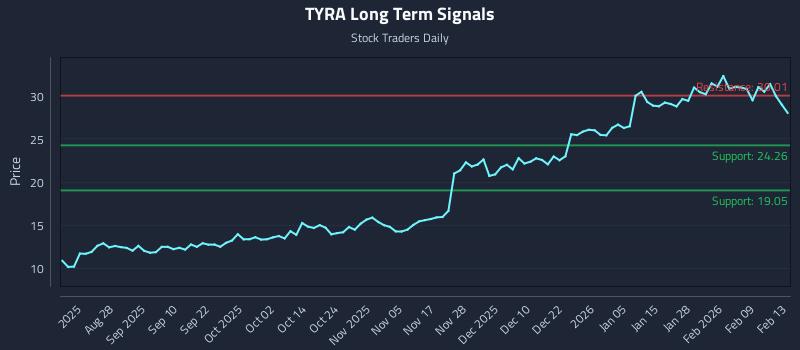 TYRA Long Term Analysis for February 16 2026 TYRA Long Term Analysis for February 16 2026