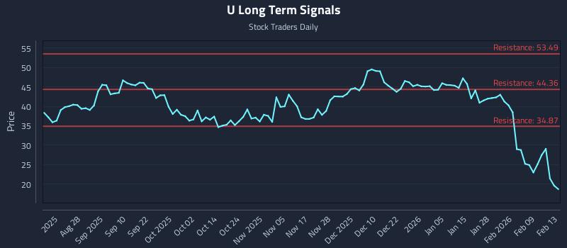 U Long Term Analysis for February 16 2026 U Long Term Analysis for February 16 2026