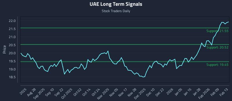 UAE Long Term Analysis for February 16 2026