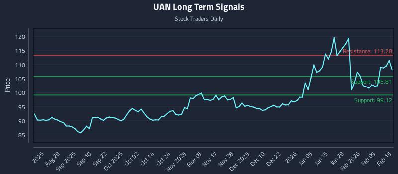 UAN Long Term Analysis for February 16 2026