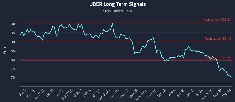 UBER Long Term Analysis for February 16 2026 UBER Long Term Analysis for February 16 2026