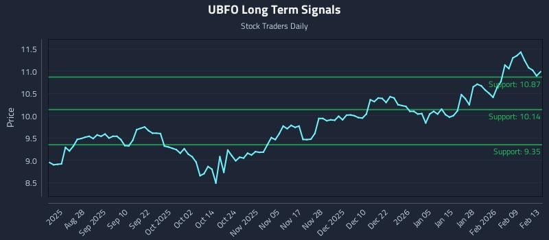 UBFO Long Term Analysis for February 16 2026 UBFO Long Term Analysis for February 16 2026
