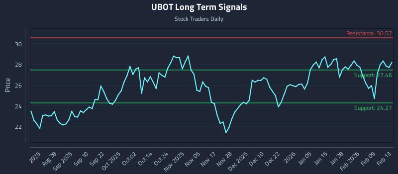 UBOT Long Term Analysis for February 16 2026