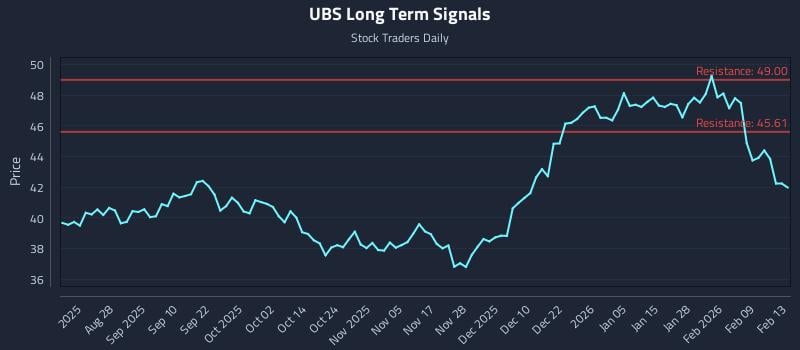 UBS Long Term Analysis for February 16 2026