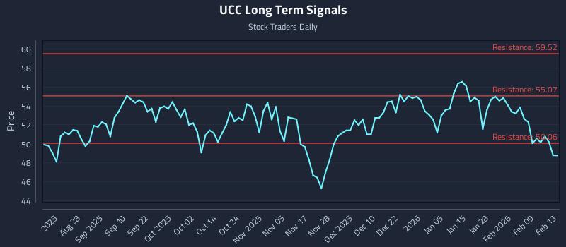 UCC Long Term Analysis for February 16 2026 UCC Long Term Analysis for February 16 2026