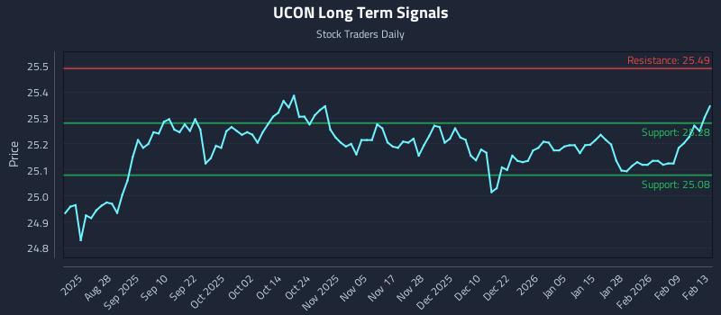 UCON Long Term Analysis for February 16 2026