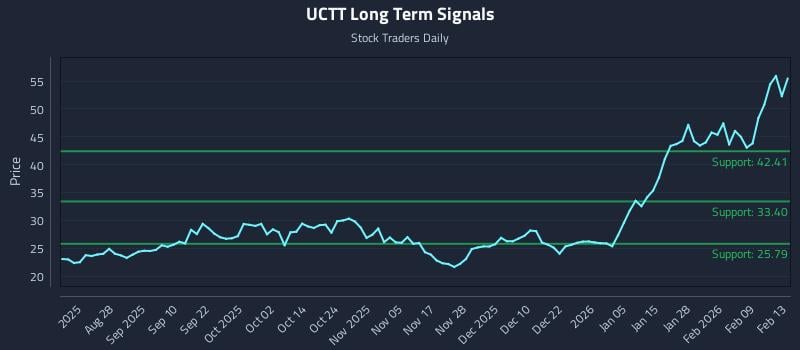 UCTT Long Term Analysis for February 16 2026 UCTT Long Term Analysis for February 16 2026