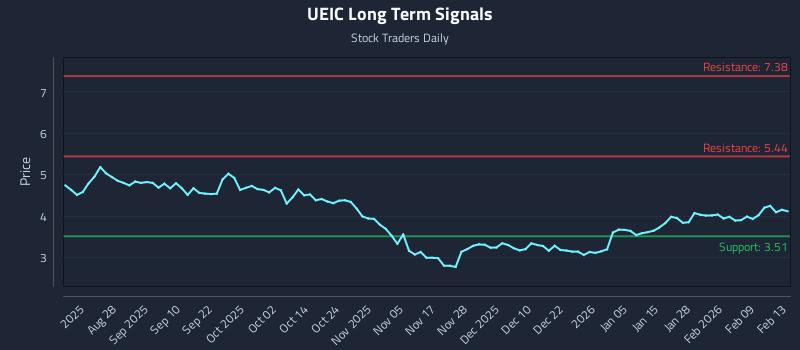 UEIC Long Term Analysis for February 16 2026 UEIC Long Term Analysis for February 16 2026
