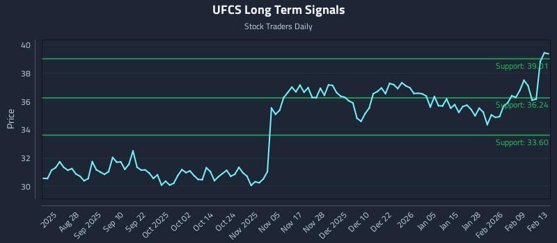 UFCS Long Term Analysis for February 16 2026 UFCS Long Term Analysis for February 16 2026