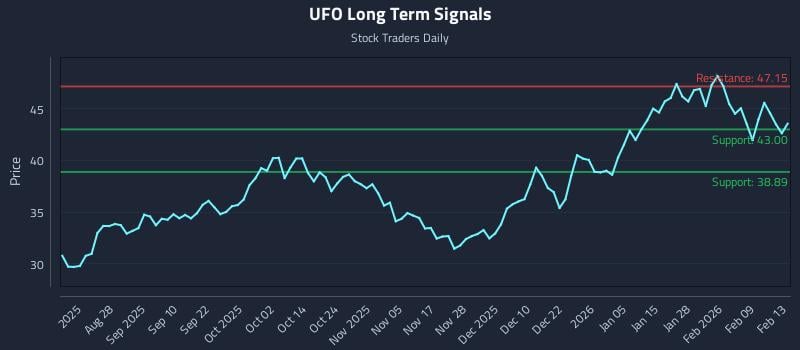 UFO Long Term Analysis for February 16 2026 UFO Long Term Analysis for February 16 2026
