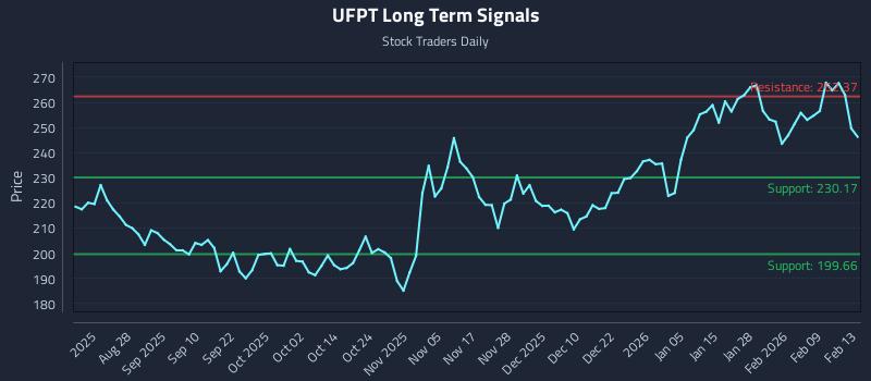 UFPT Long Term Analysis for February 16 2026