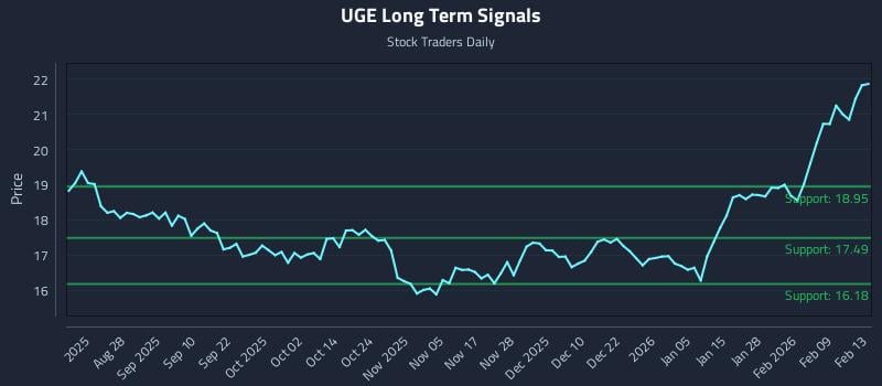 UGE Long Term Analysis for February 16 2026