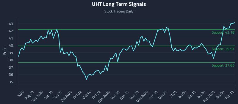 UHT Long Term Analysis for February 16 2026