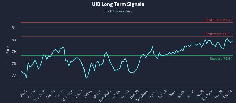 UJB Long Term Analysis for February 16 2026 UJB Long Term Analysis for February 16 2026
