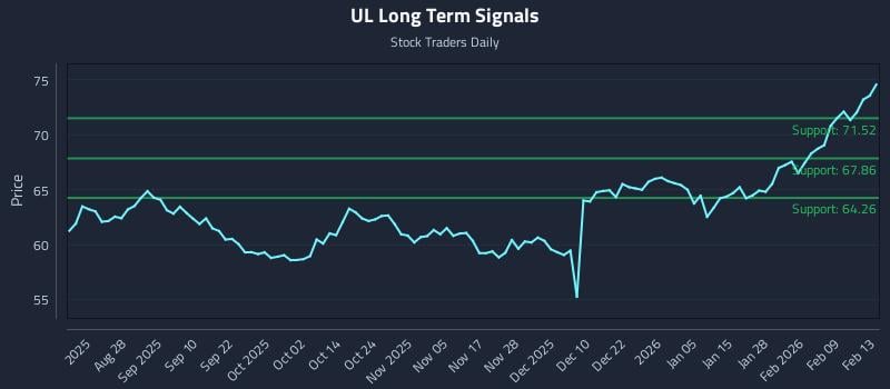 UL Long Term Analysis for February 16 2026