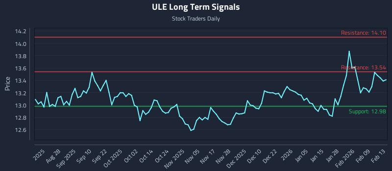 ULE Long Term Analysis for February 16 2026