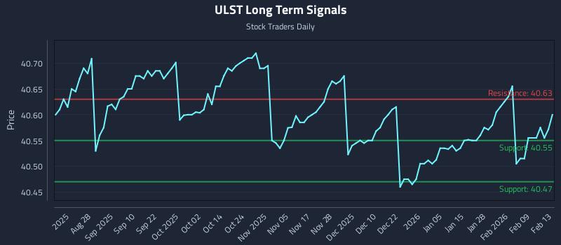 ULST Long Term Analysis for February 16 2026 ULST Long Term Analysis for February 16 2026