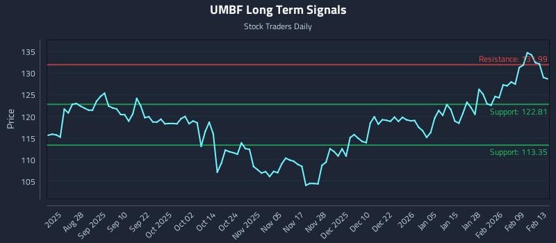 UMBF Long Term Analysis for February 16 2026
