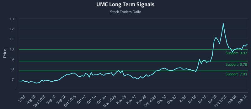 UMC Long Term Analysis for February 16 2026