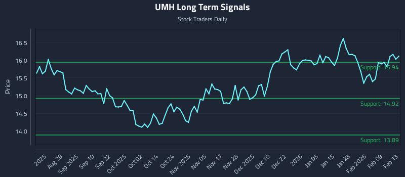 UMH Long Term Analysis for February 16 2026