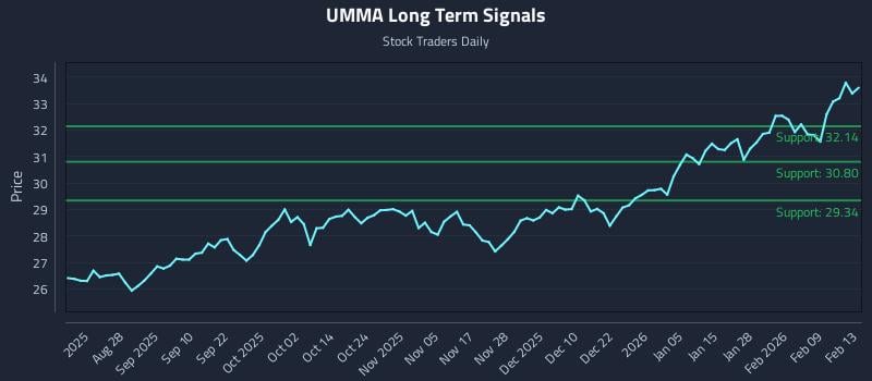 UMMA Long Term Analysis for February 16 2026 UMMA Long Term Analysis for February 16 2026