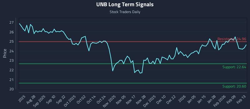 UNB Long Term Analysis for February 16 2026 UNB Long Term Analysis for February 16 2026