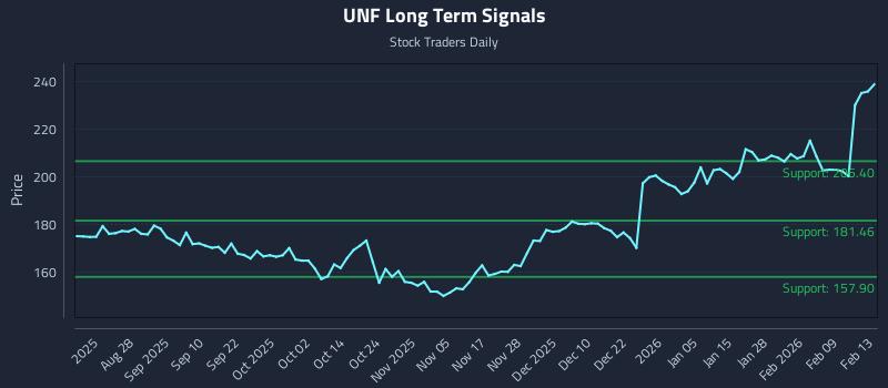 UNF Long Term Analysis for February 16 2026 UNF Long Term Analysis for February 16 2026