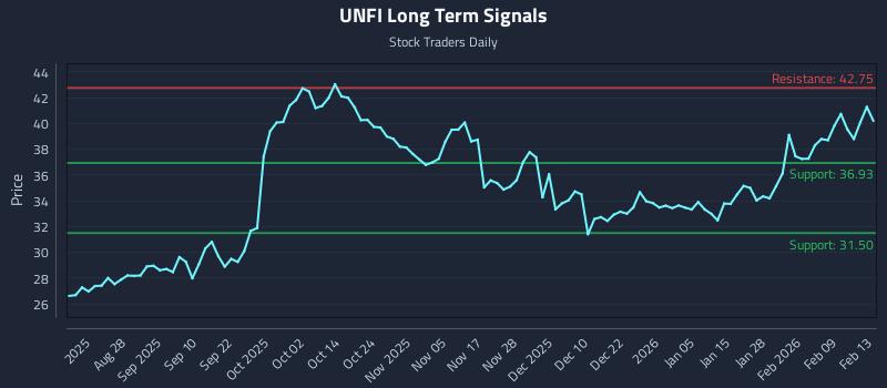 UNFI Long Term Analysis for February 16 2026 UNFI Long Term Analysis for February 16 2026