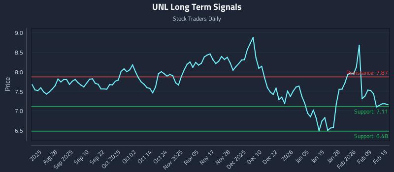 UNL Long Term Analysis for February 16 2026