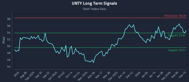 UNTY Long Term Analysis for February 16 2026 UNTY Long Term Analysis for February 16 2026