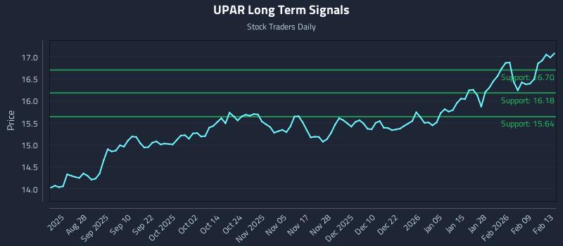 UPAR Long Term Analysis for February 16 2026