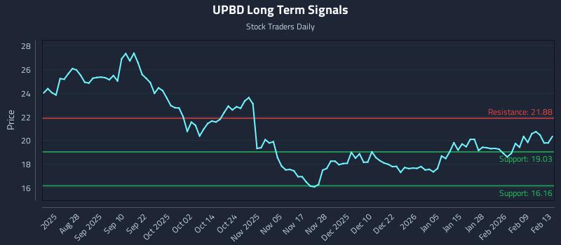 UPBD Long Term Analysis for February 16 2026 UPBD Long Term Analysis for February 16 2026