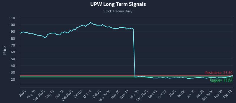 UPW Long Term Analysis for February 16 2026